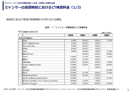 ミャンマーの民間病院におけるCT検査料金